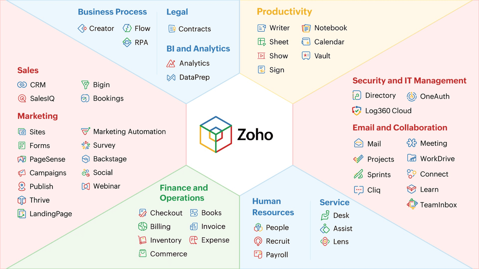 Zoho Suites Ecosystem
